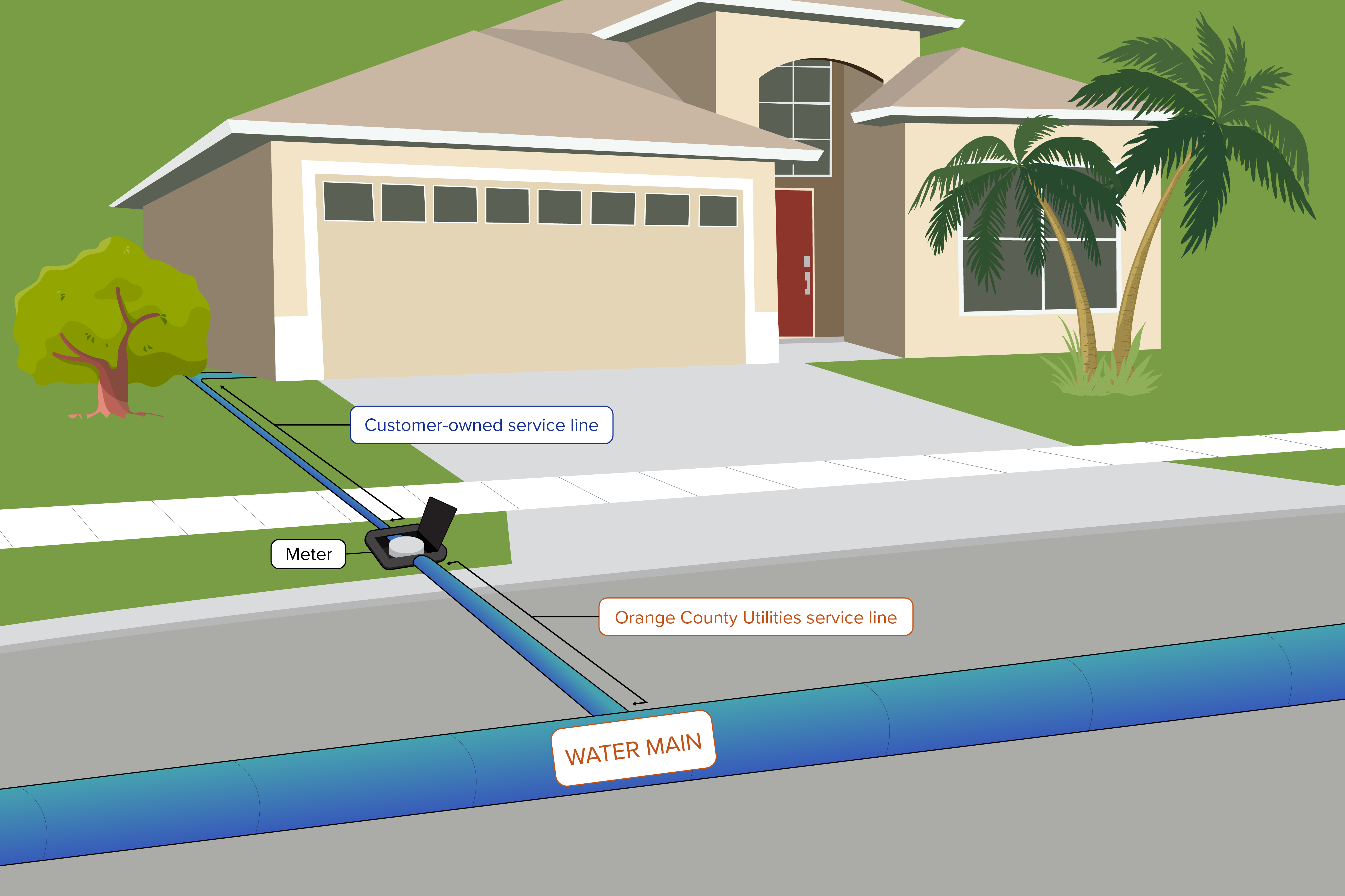 Stylized residential house and yard depicted with customer-owned service line connecting from house to meter, and from meter to Orange County Utilities service line to water main pipe under road.